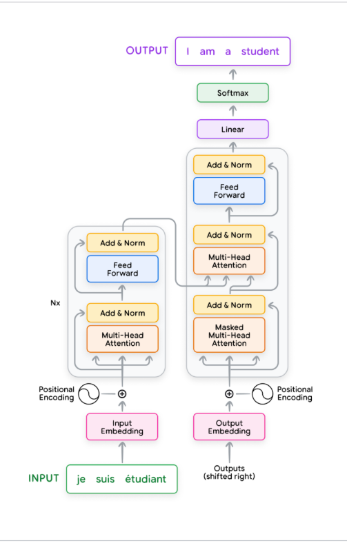Transformer 전체 구조