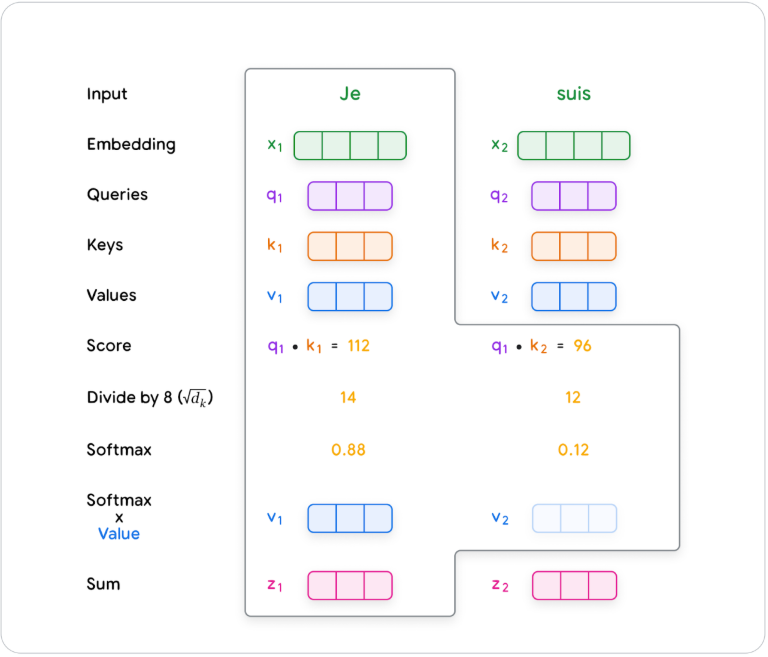 Self-Attention 계산 시각화