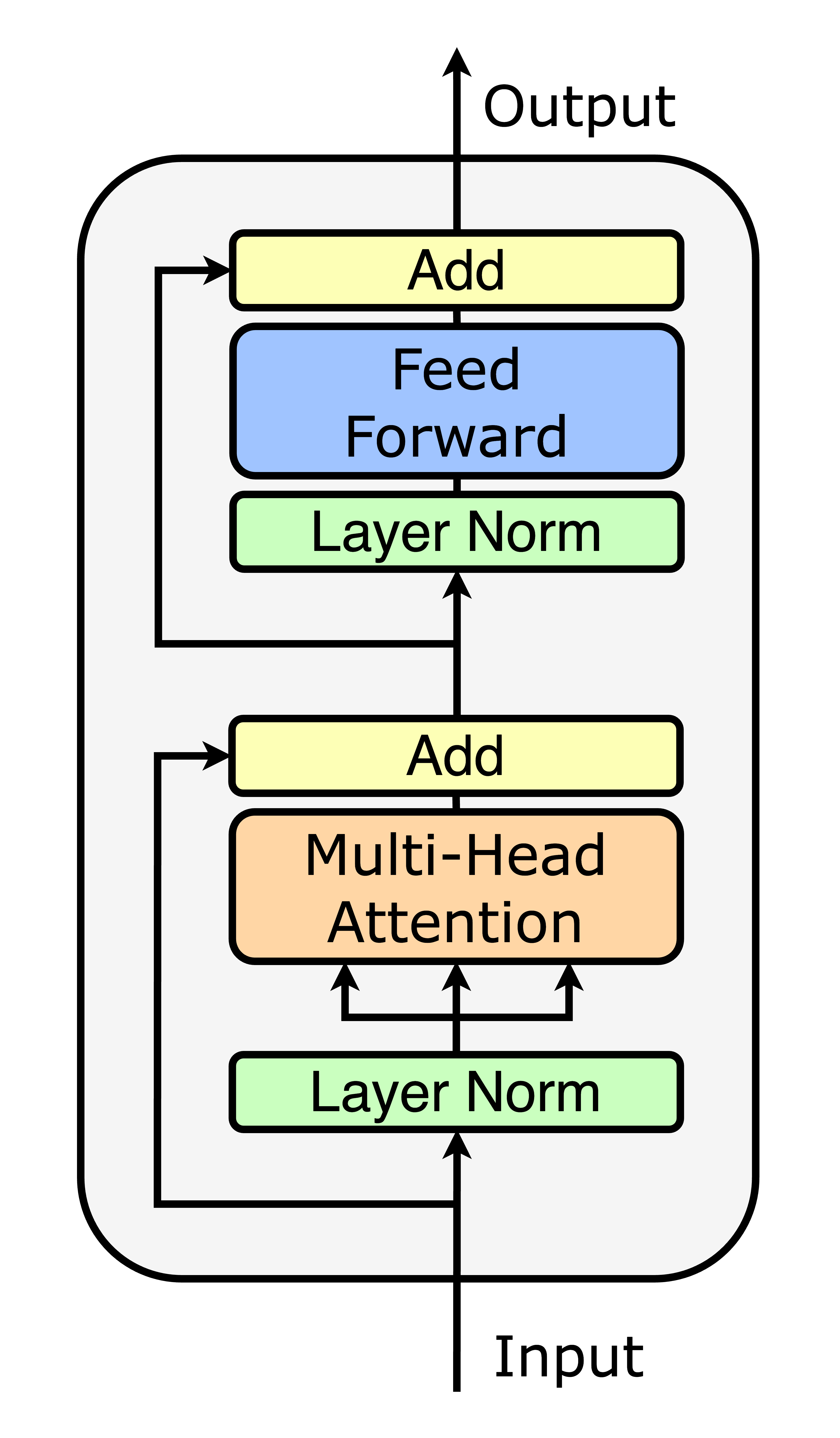Transformer Layer