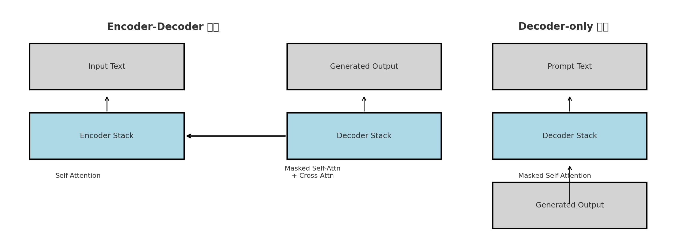Encoder-Decoder vs Decoder-Only 아키텍처
