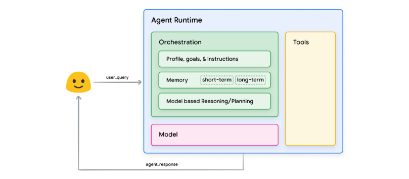 general agent architecture and compoents