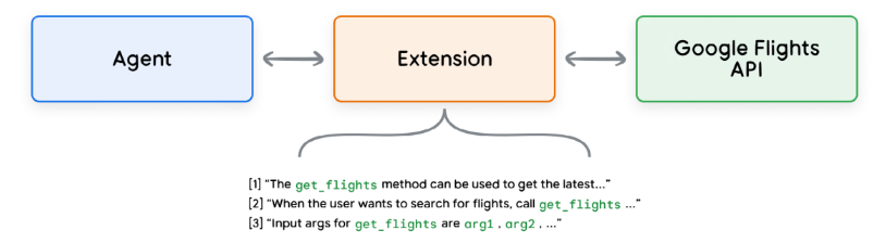 agent interact with external apis