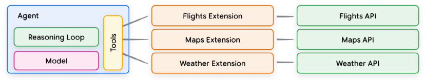agent interact with external apis