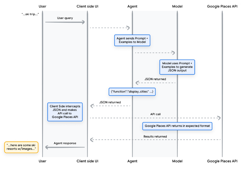 Function Call - Travel Concierge Example