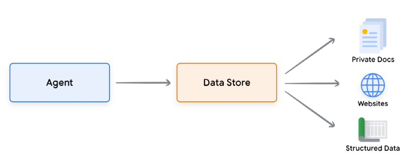 data stores