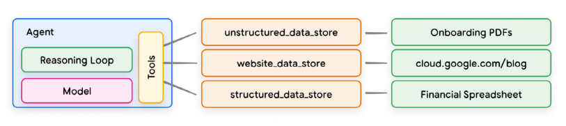 various types of pre-indexed data