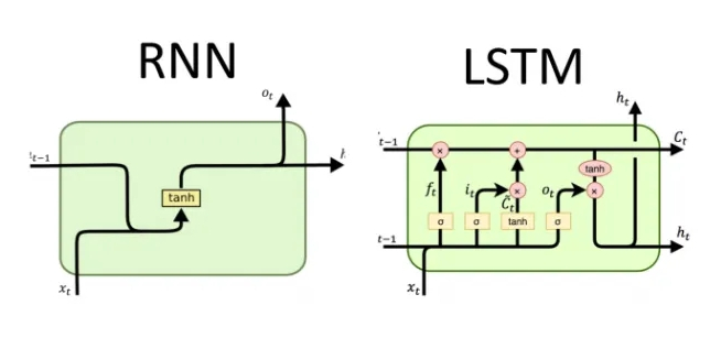 Vanilla RNN과 LSTM