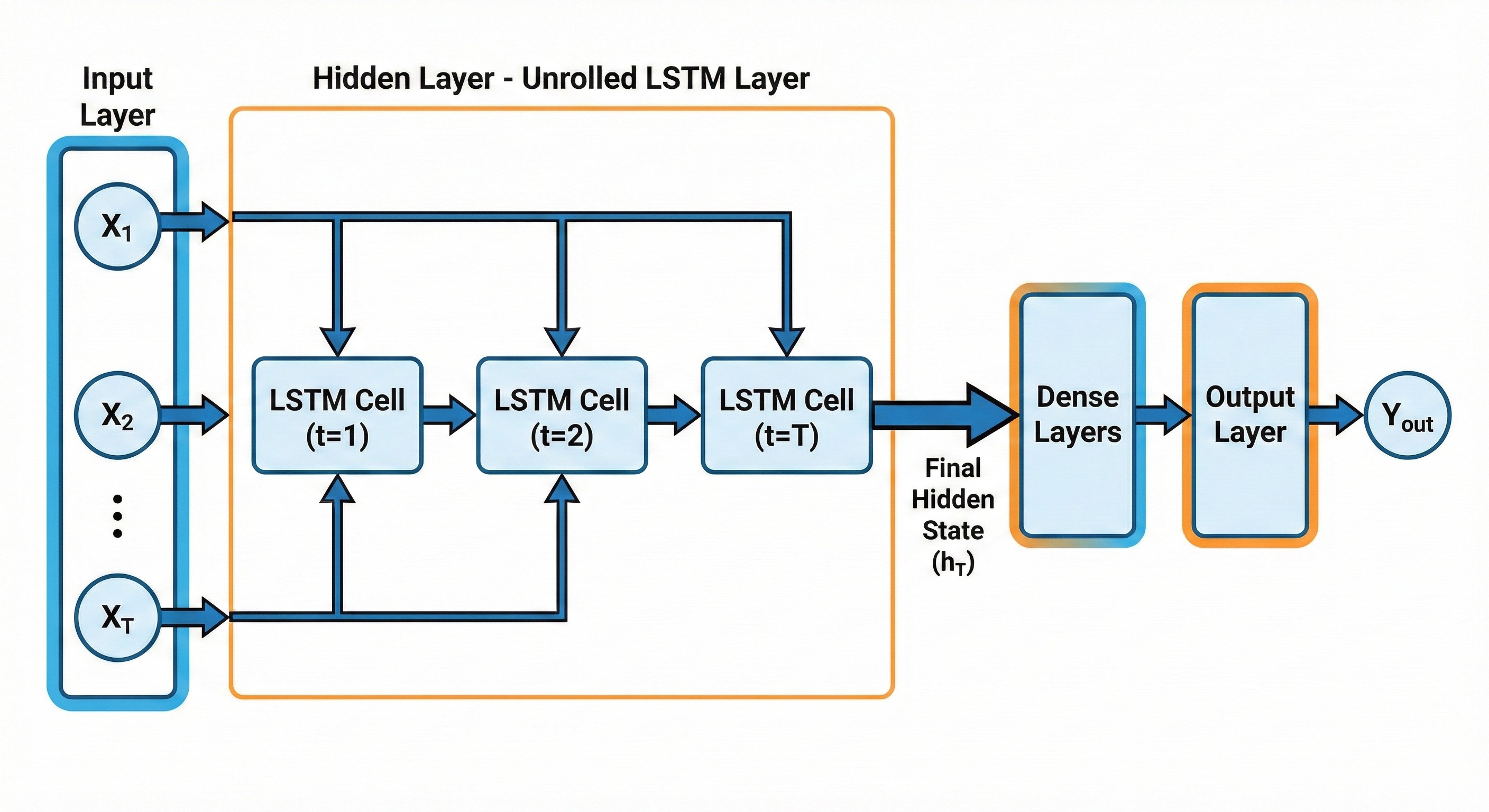 LSTM 전체 신경망 구조