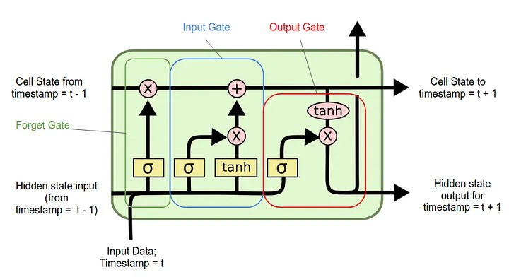 LSTM 내부 구조