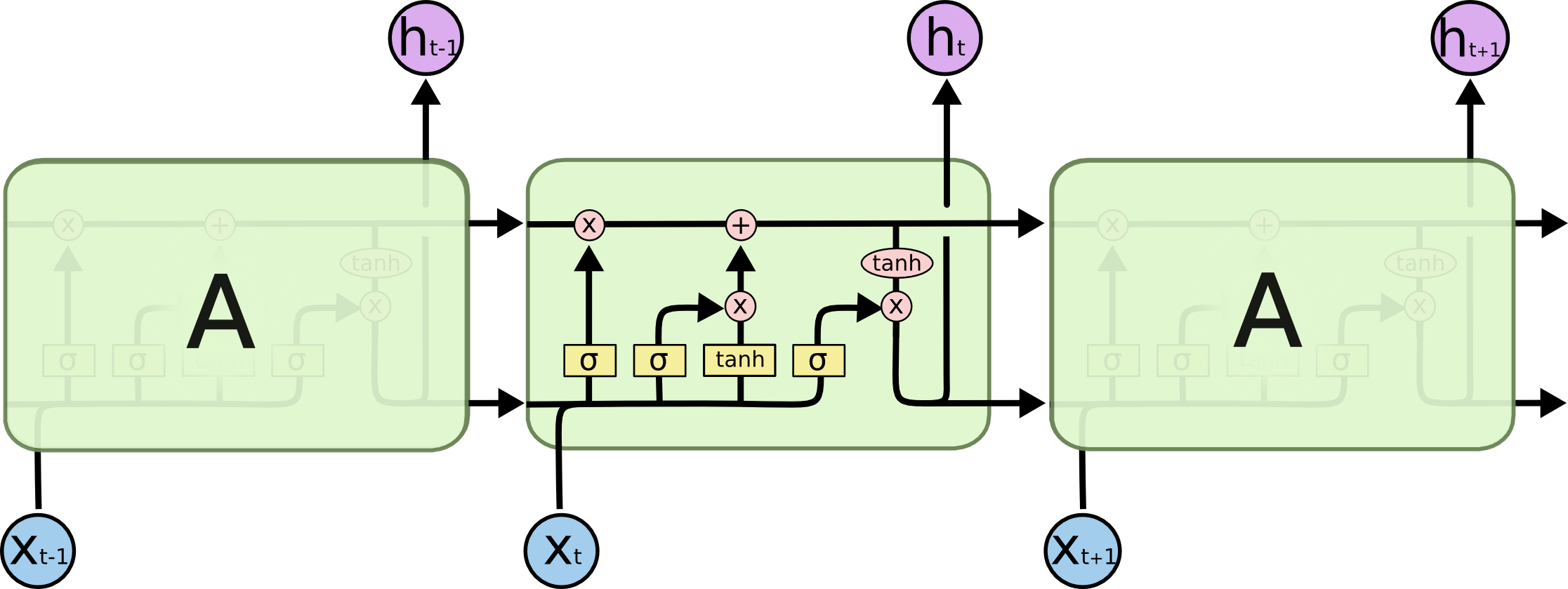 LSTM 입출력 구조